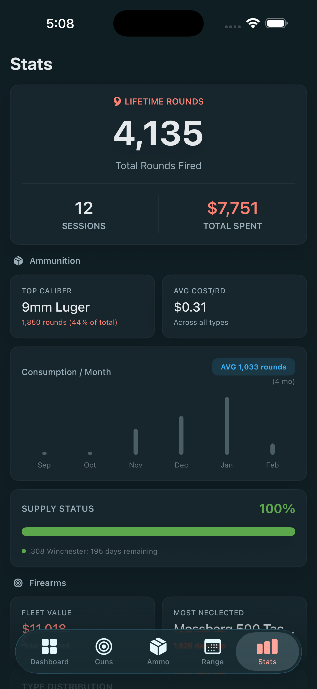 Ammofy analytics showing rounds fired chart, spending trends, cost per round breakdown, and supply status